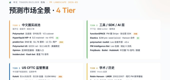 预测市场全景图：四层生态，把预测市场这件事讲清楚了